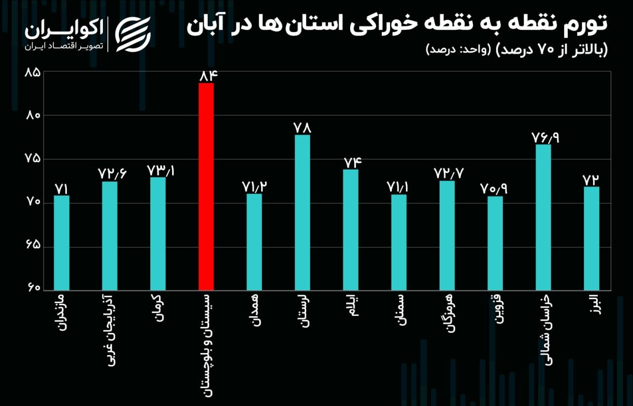 The rate of Iran’s point-to-point food inflation in 12 provinces for the previous Persian month (ended November 21) 