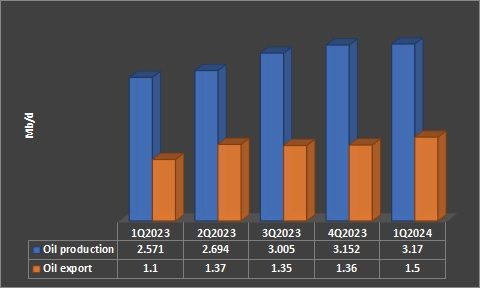 Iran’s oil production and export since January 2023