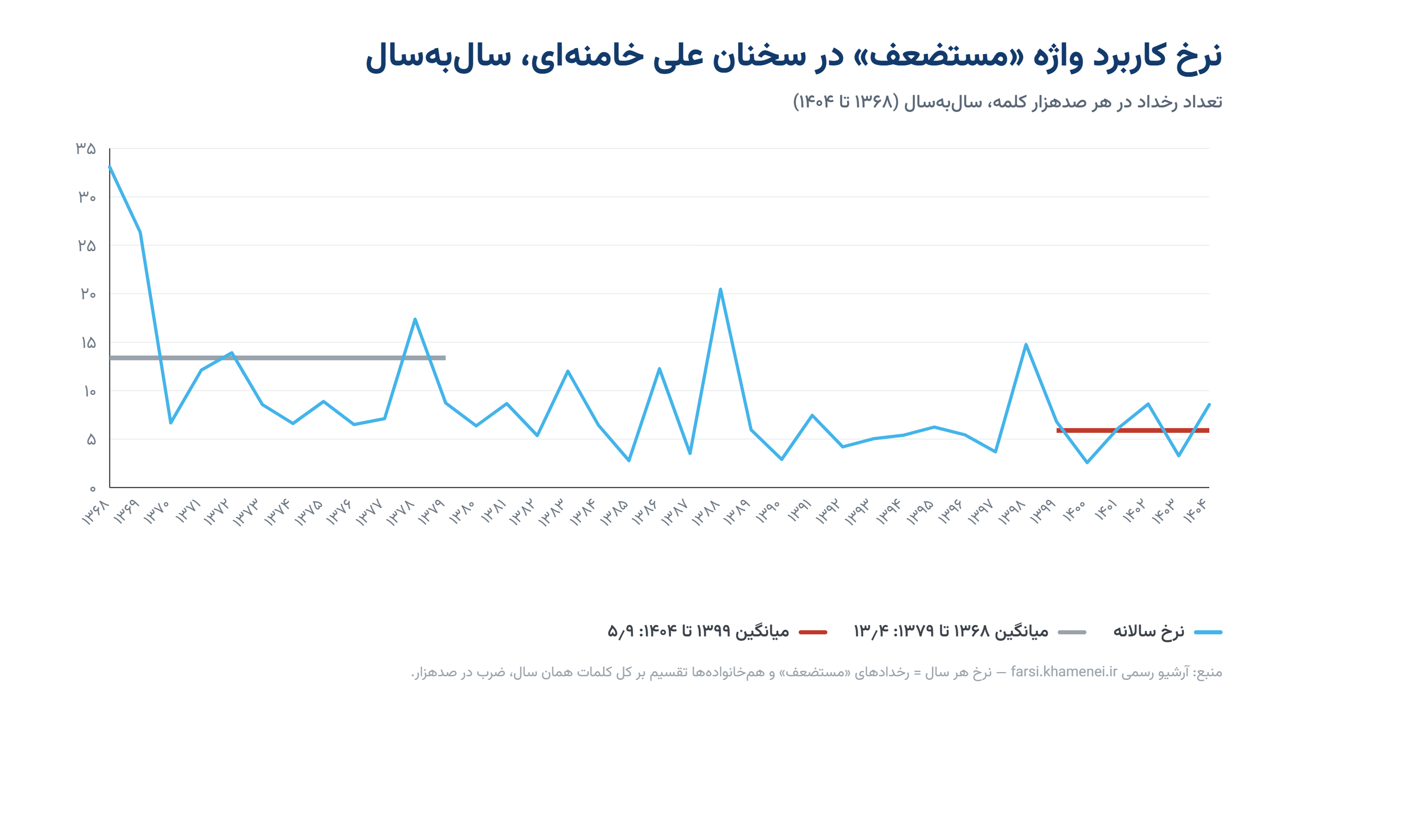 نرخ کاربرد «مستضعف» در هر ۱۰۰ هزار کلمه، سال‌به‌سال. خط خاکستری میانگین ۱۲ سال اول رهبری است و خط قرمز میانگین شش سال گذشته. جهش‌های مقطعی، از جمله در ۱۳۸۸ و ۱۳۹۸، به سخنرانی‌های سال‌های بحرانی برمی‌گردند.