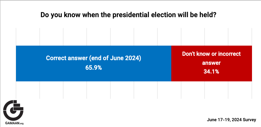 Figure 2, GAMAAN June 2024 Survey 