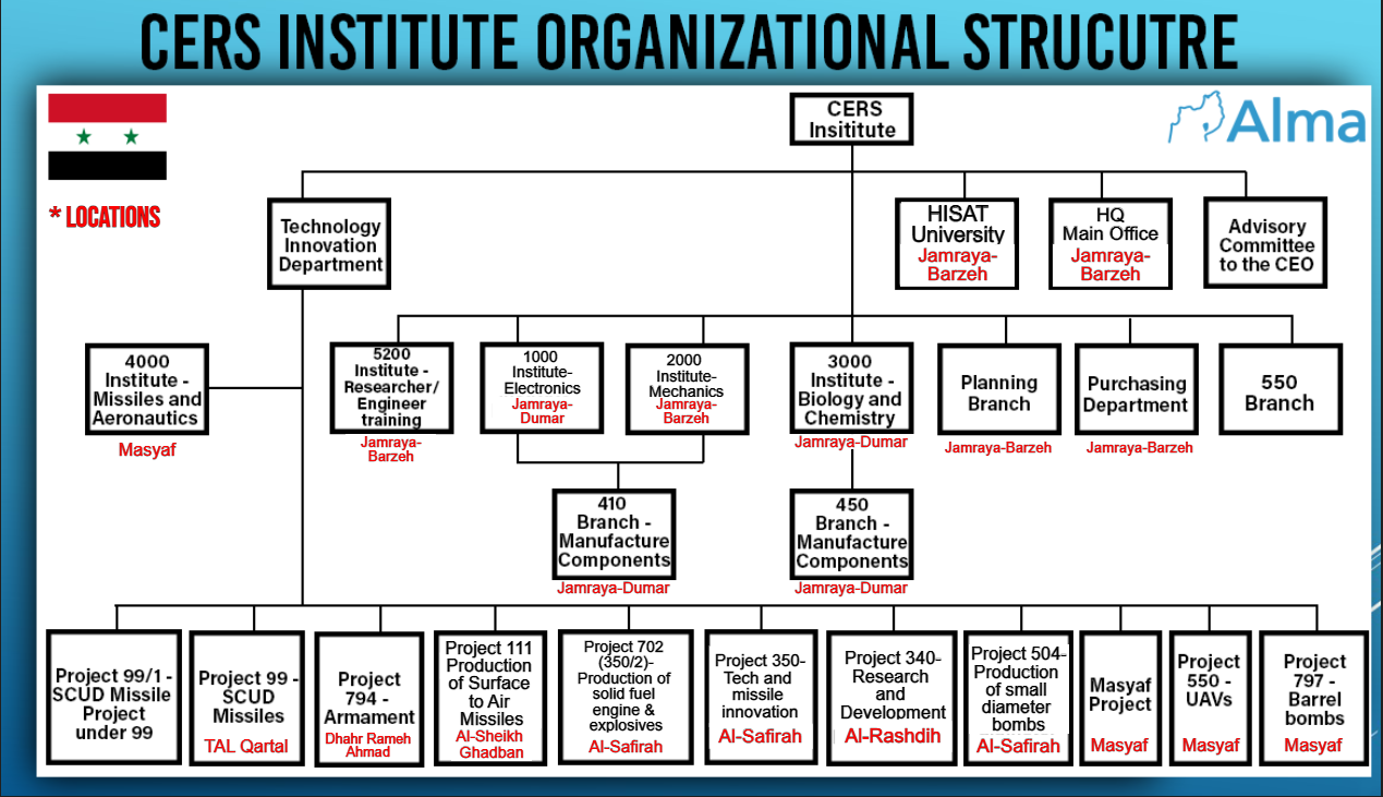 CERS Institute organizational structure (Courtesy of Israel’s Alma Institute) 