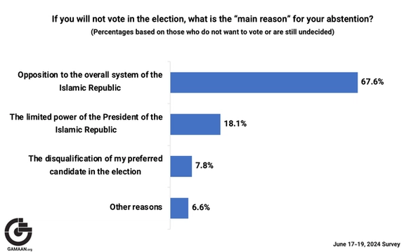 Figure 5, GAMAAN June 2024 Survey