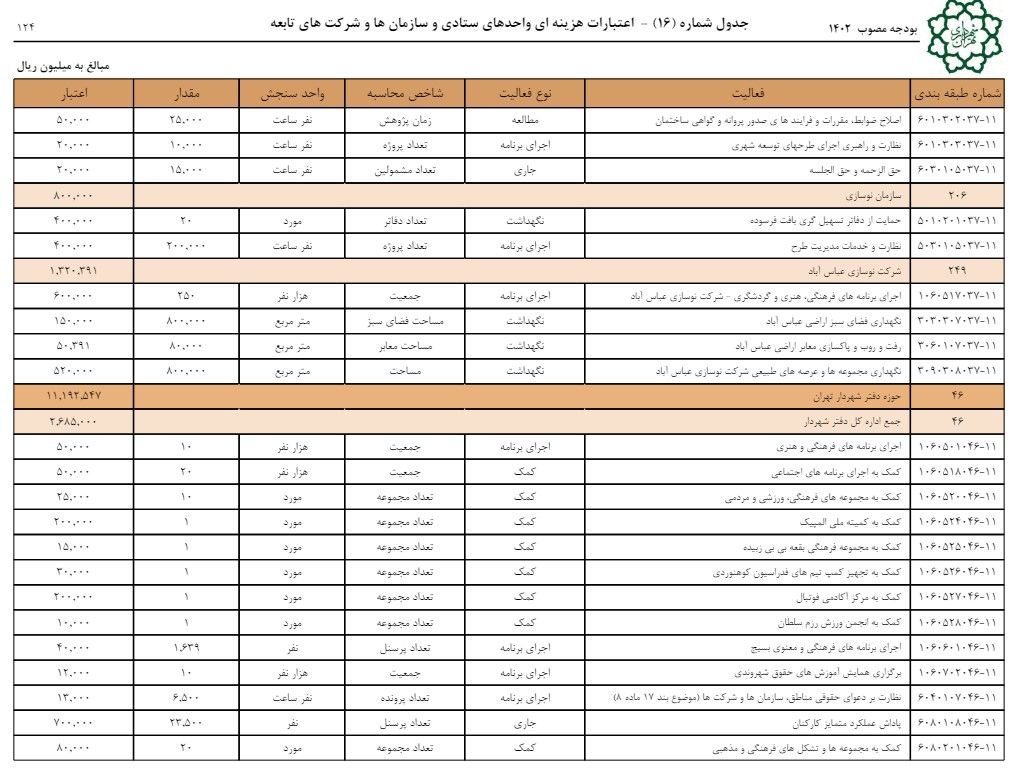 شهرداری تهران در لایحه‌بودجه سال ۱۴۰۳ خواهان افزایش ۹۴ درصدی بودجه دفتر شهردار شده بود