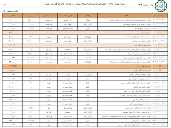 شهرداری تهران در لایحهبودجه سال ۱۴۰۳ خواهان افزایش ۹۴ درصدی بودجه دفتر شهردار شده بود
