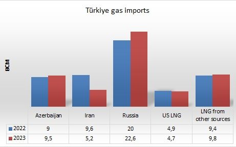 Turkey's gas imports chart