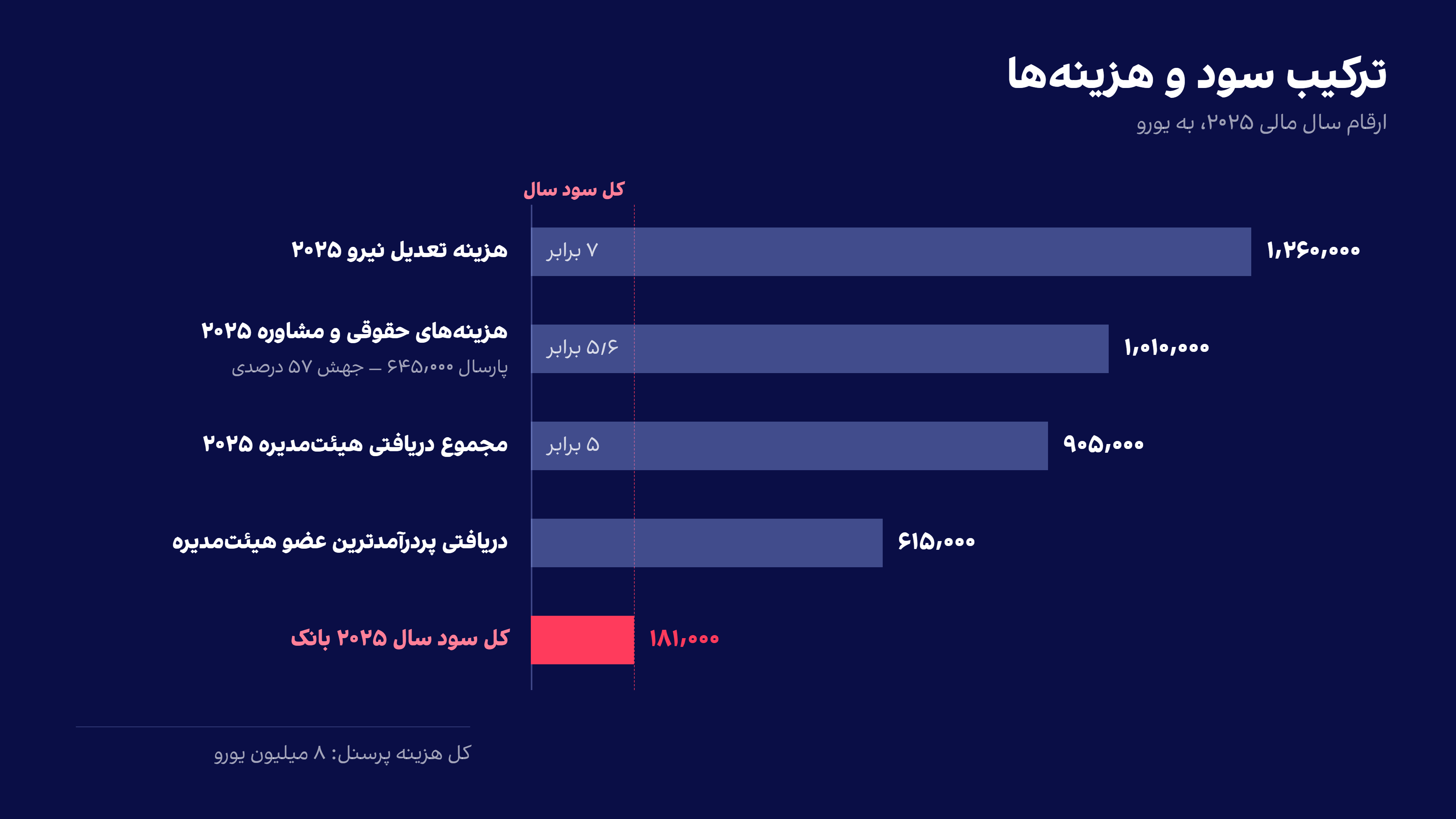 ترکیب سود و هزینه‌های بانک ملی لندن