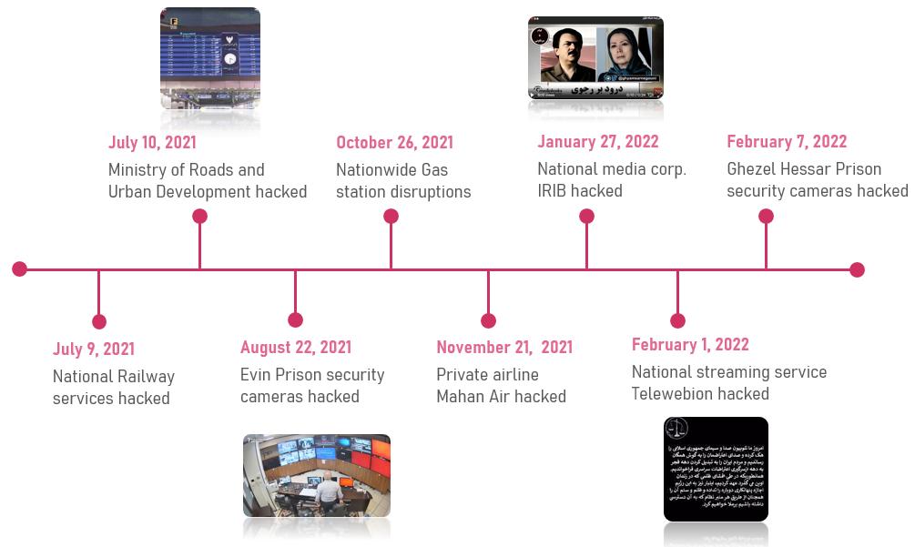 Hacking of Iranian institutions timeline by Check point.