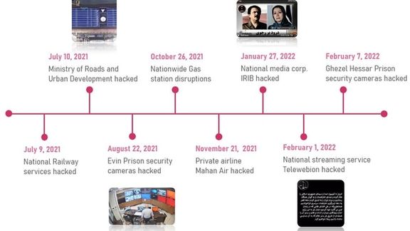Hacking of Iranian institutions timeline by Check point.