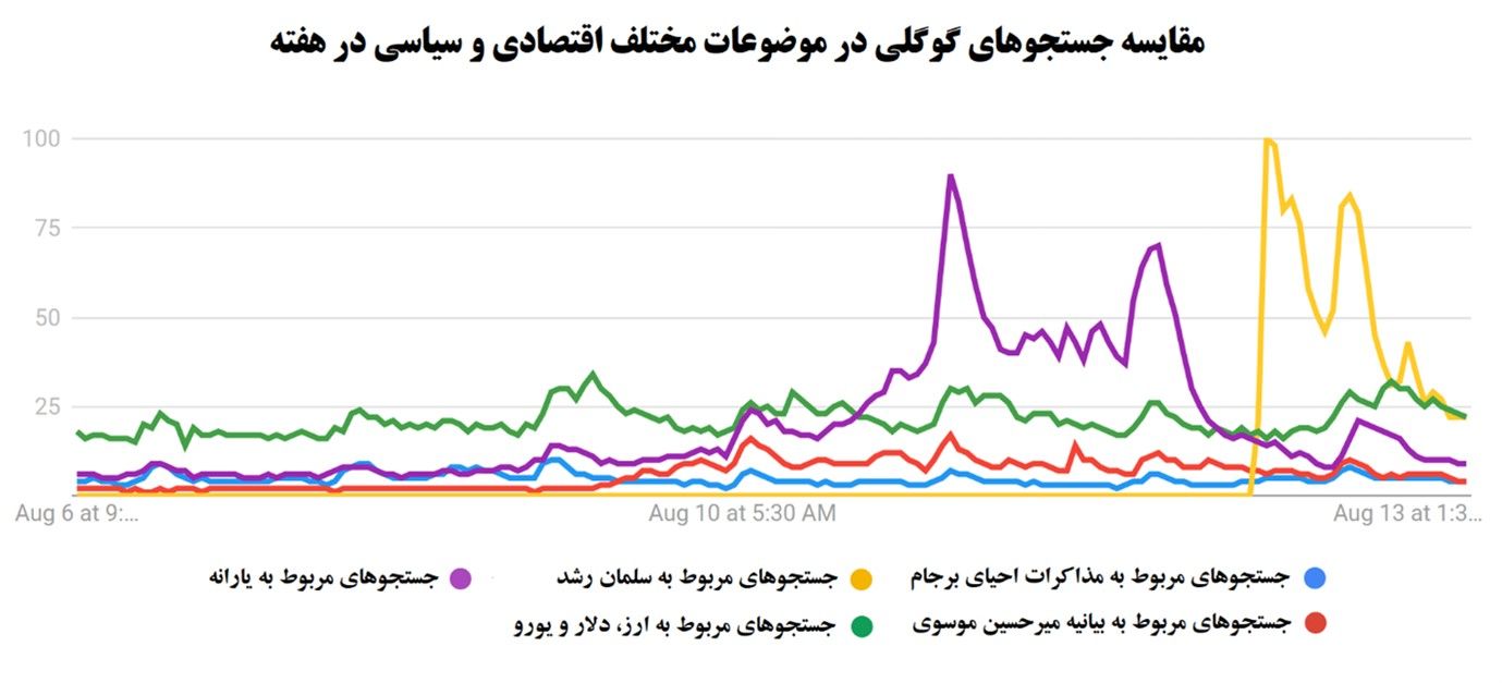 Google search results in Persian for five news topis