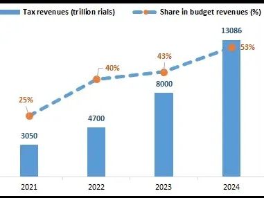 در نمودار زیر ستونهای آبی رنگ، نشانگر درآمدهای مالیاتی به تریلیون ریال و خطوط منقطع نشاندهنده سهم از درآمدهای بودجه است