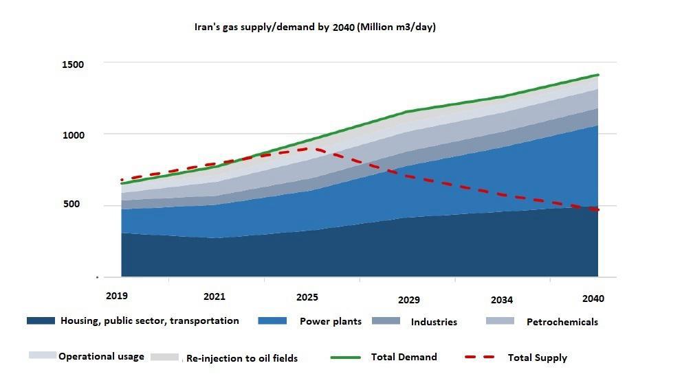 Iran's gas supply/demand by 2040 (Million m3/day)