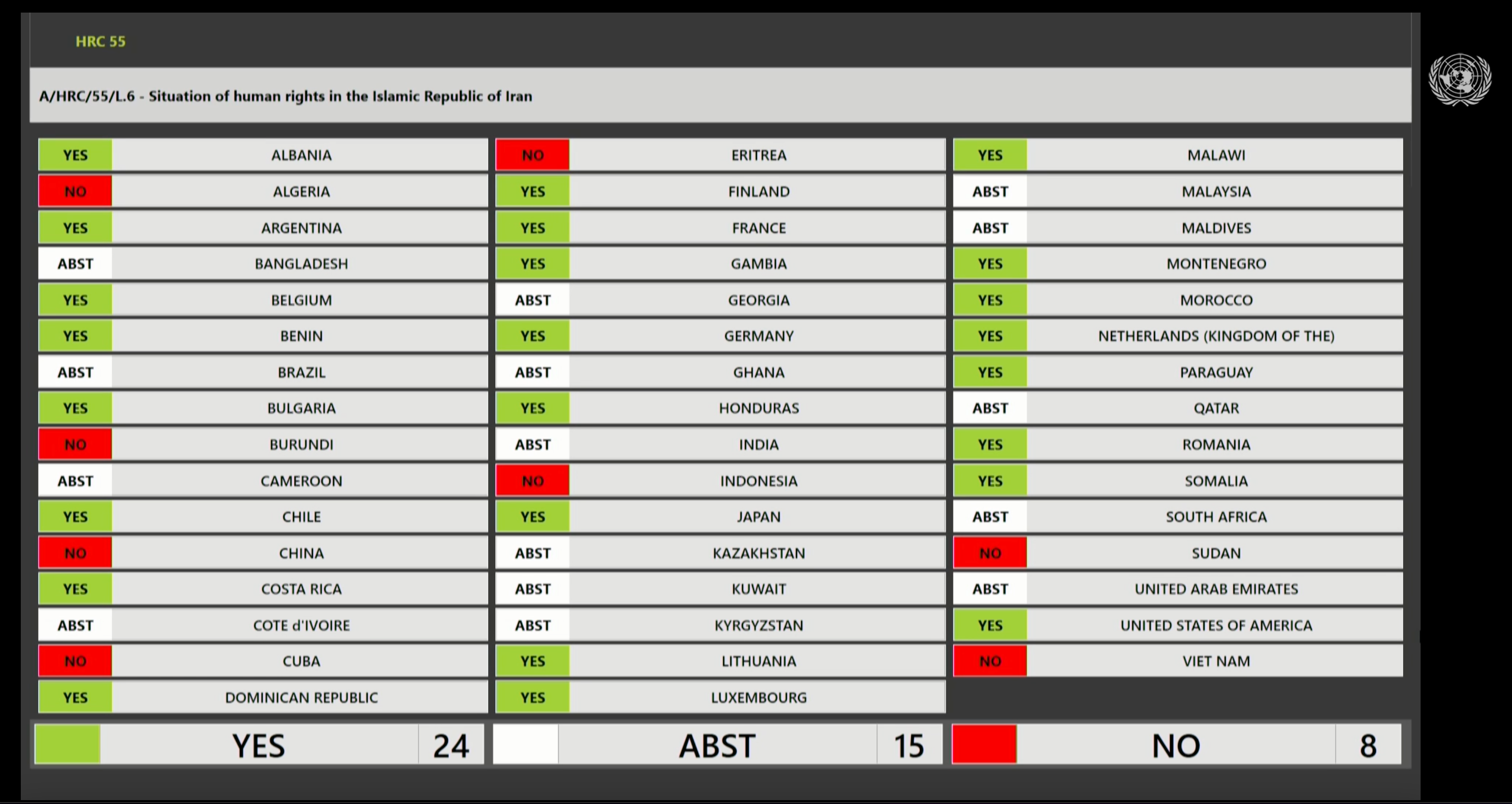 تابلوی رای کشورها به تمدید ماموریت هیات حقیقت‌یاب و گزارشگر ویژه حقوق بشر سازمان ملل در امور ایران