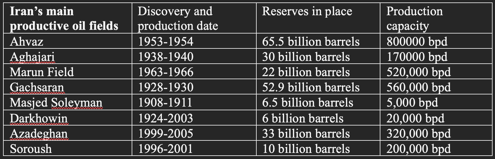 Iran’s main productive oil fields