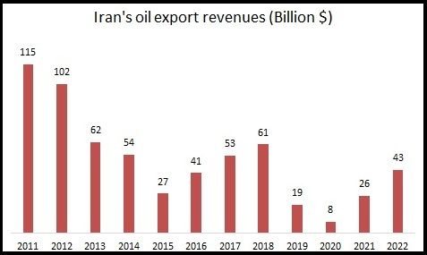 OPEC’s estimation about Iran’s oil export revenues (without considering Iranian oil sale discount for Chinese refineries)