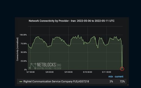 نت بلاکز: سرویس اینترنت رایتل و شرکتهای خدمات موبایل و خطوط ثابت ایران دچار اختلال شد