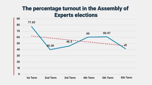 The percentage turnout in the Assembly of Experts elections