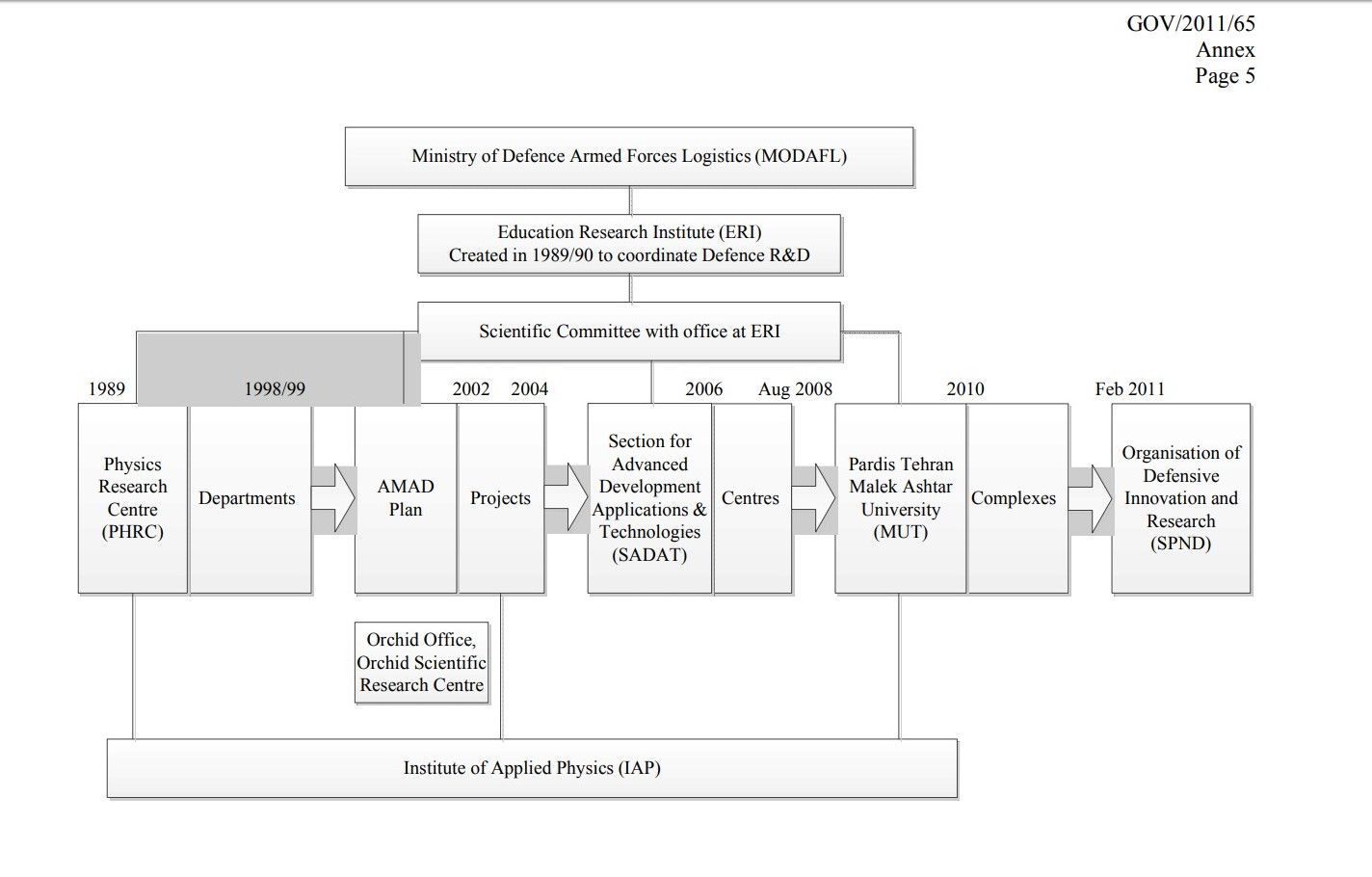 Chart of Iranian entities involved in nuclear projects