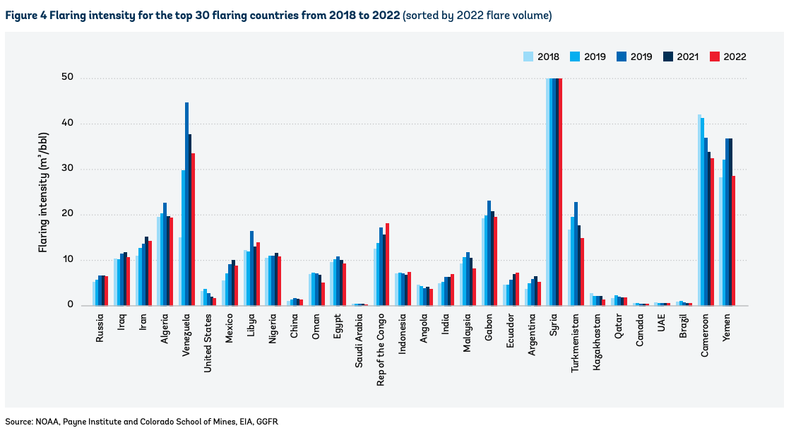 world-bank-report-gas-flaring