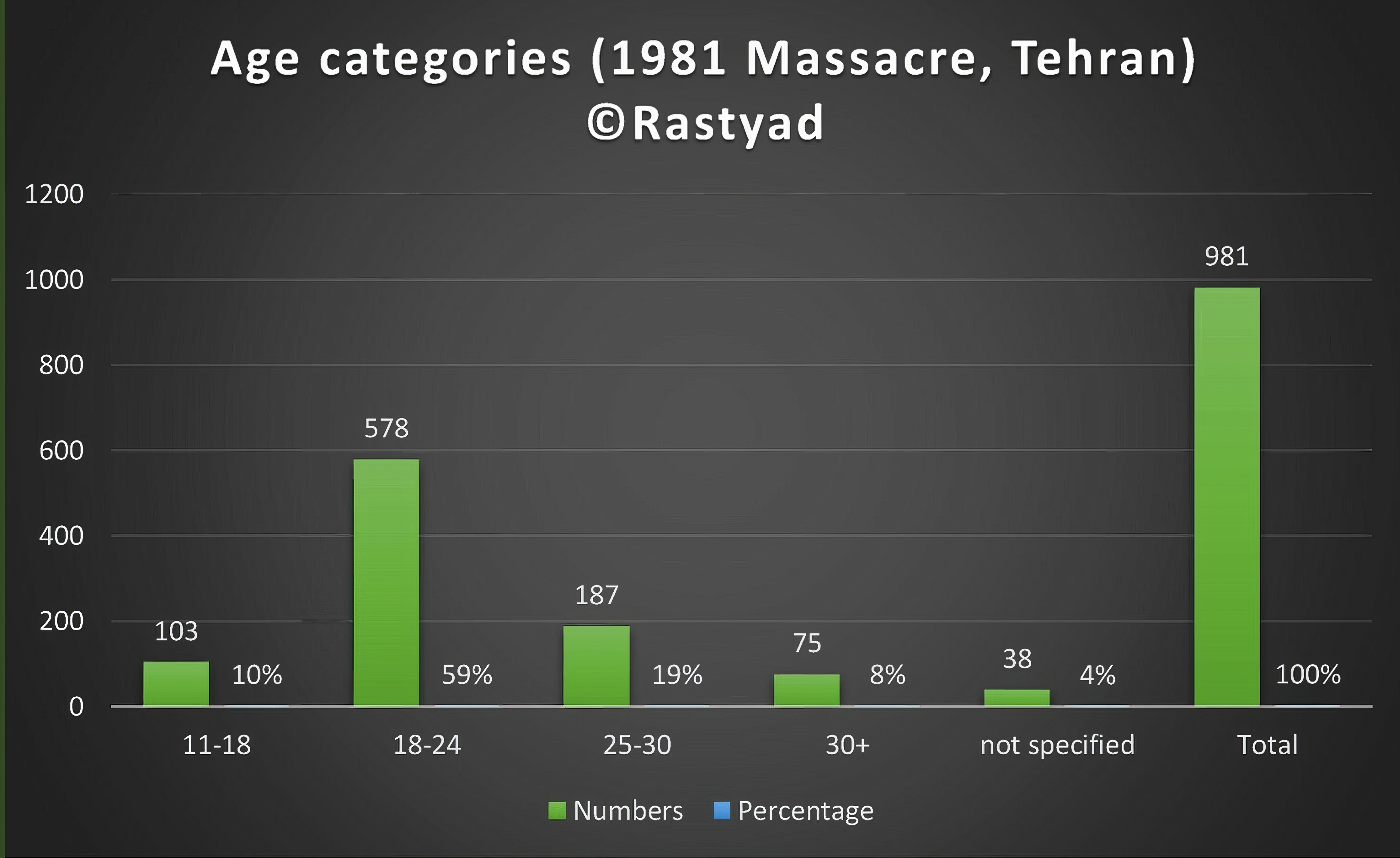 Age categories (1981 Massacre, Tehran)