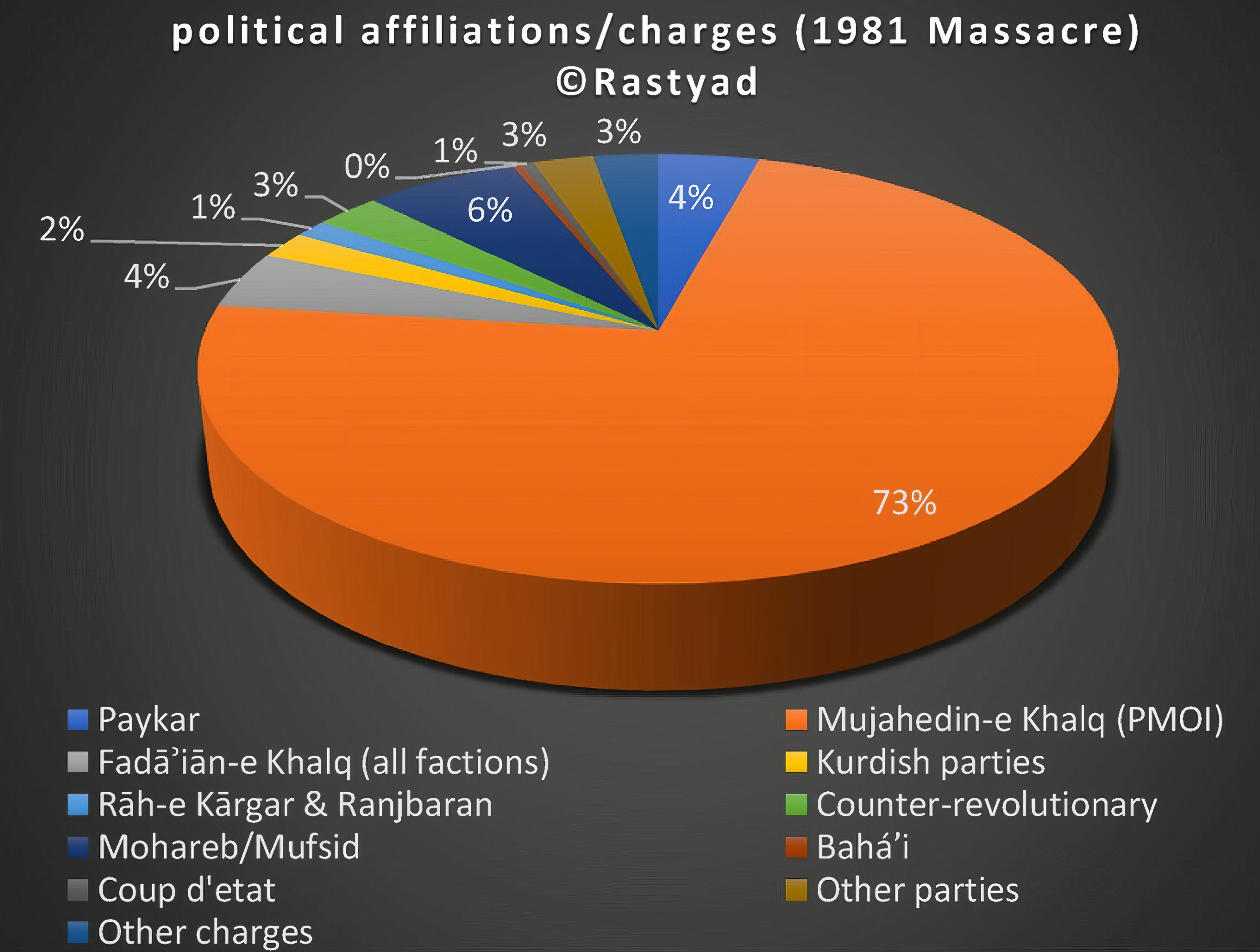 political affiliations/charges (1981 Massacre)