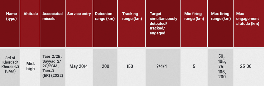 Iran's  Khordad 3 anti-aircraft specs 