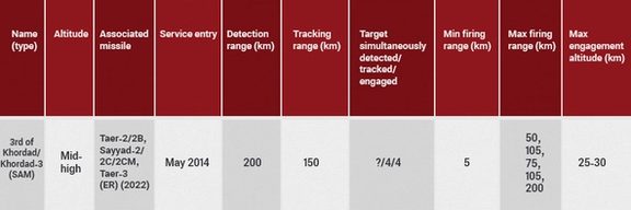 Iran's Khordad 3 anti-aircraft specs