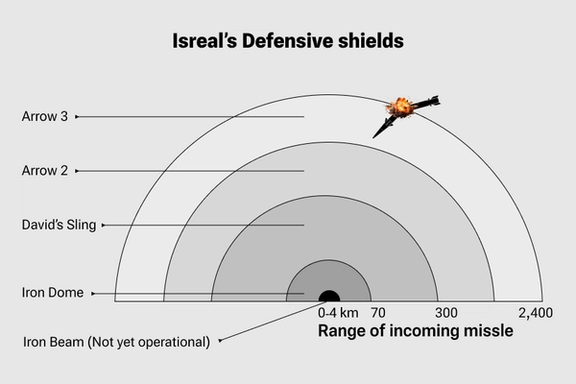 Israel's defensive shields-iron dome (file)