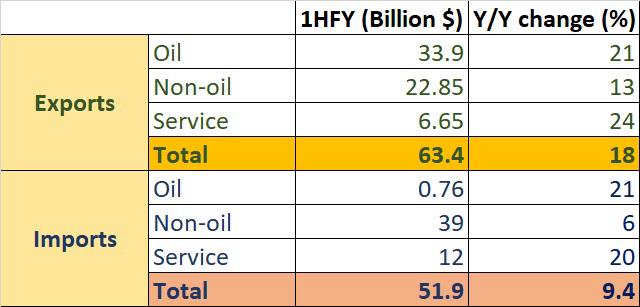 Iran-export-import-oil-non-service annual 