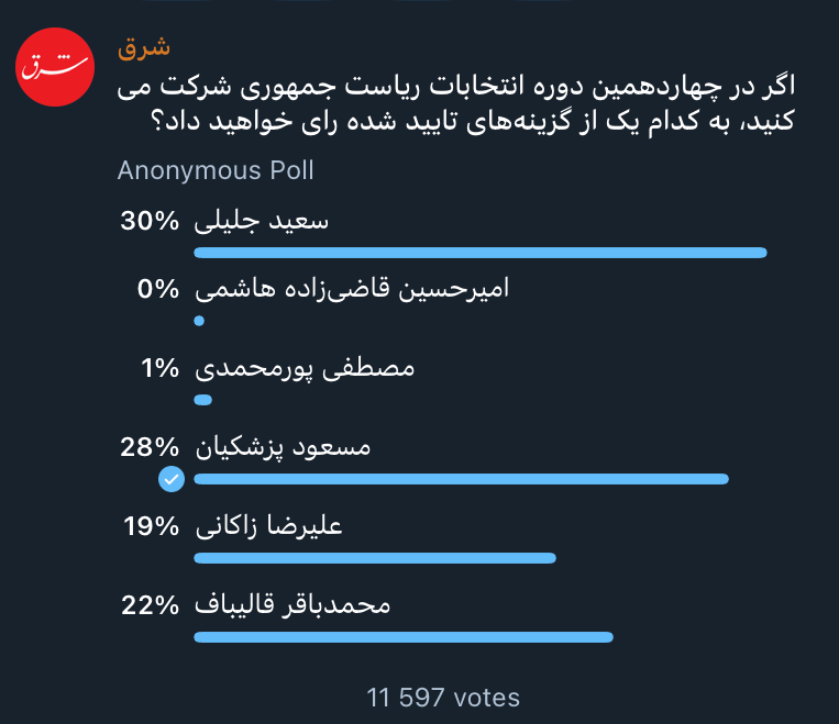 Shargh News Telegram Poll