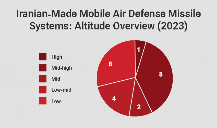Iranian-Made Mobile Air Defense Missile Systems: Altitude Overview (2023)