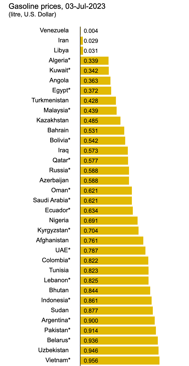 Data from GlobalPetrolPrices.com 