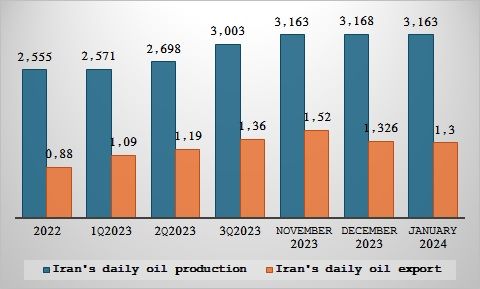 Source: OPEC, Kpler (mb/d)