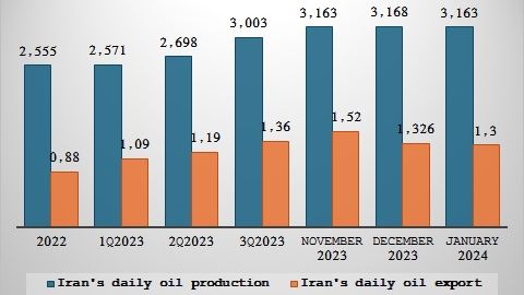 Source: OPEC, Kpler (mb/d)
