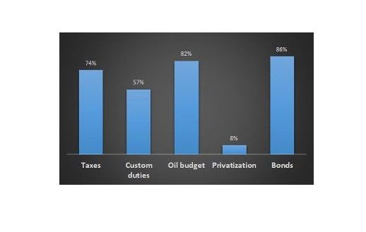 Realization of 4-month budget in various sectors during current fiscal year