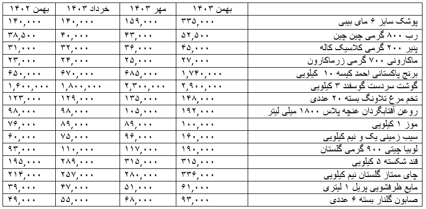 تغییرات یک ساله قیمت ۱۵ محصول در بازار ایران. قیمت‌ها به تومان 