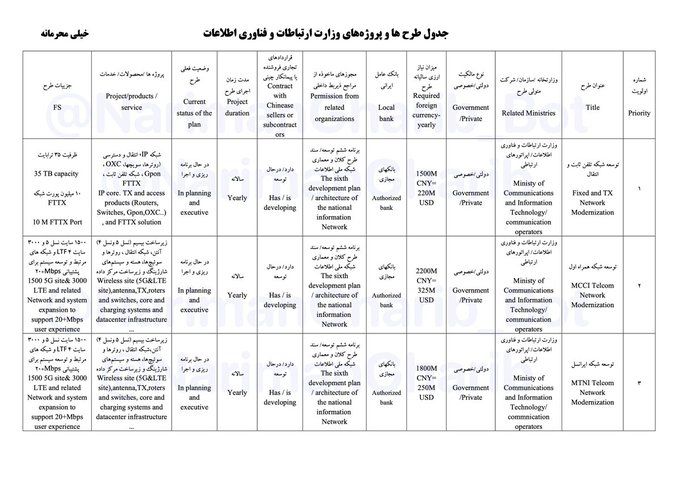 انتشار اسنادی محرمانه از قراردادهای چند ۱۰۰ میلیون دلاری پیمانکاران چینی با وزارت ارتباطات