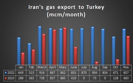 Iran-Turkey gas exports chart