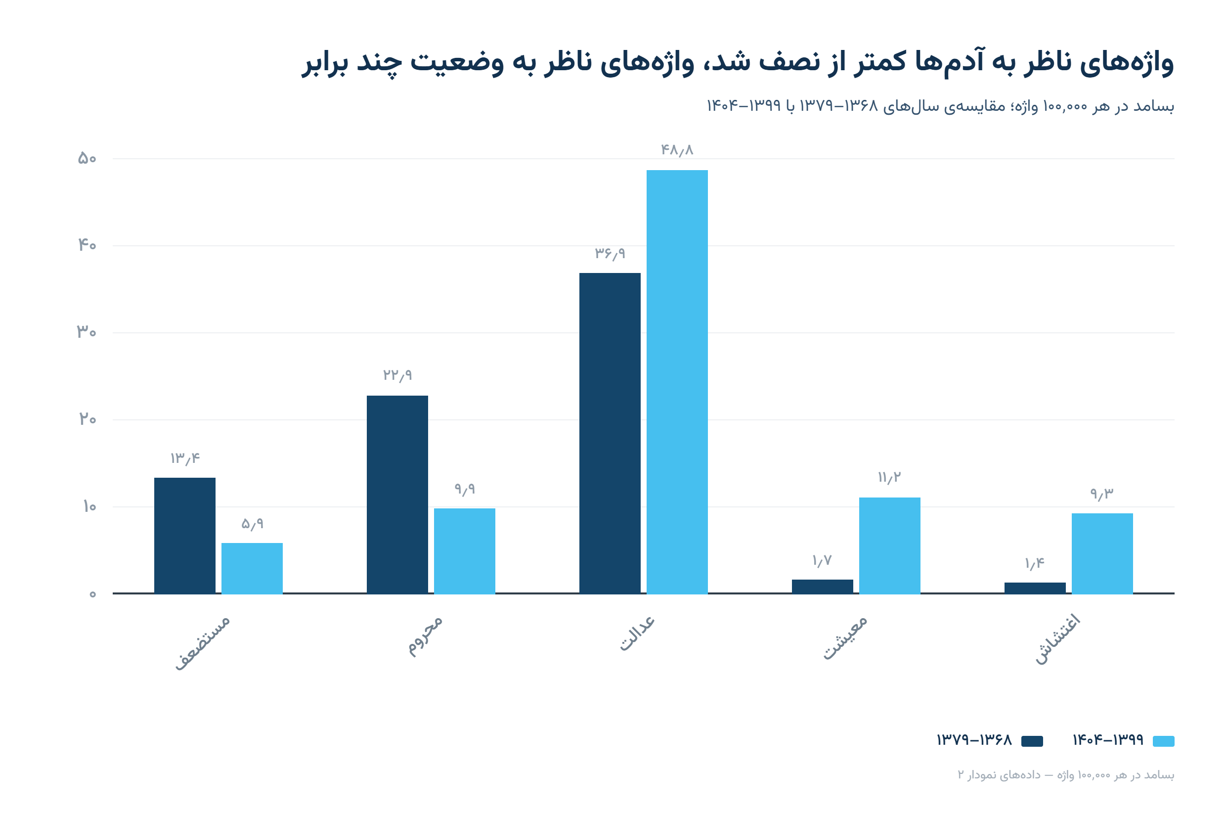 همان داده‌ها در یک قاب. واژه‌های ناظر به آدم‌ها (مستضعف، محروم) کمتر از نصف شدند؛ واژه‌های ناظر به وضعیت (معیشت، اغتشاش) چند برابر.