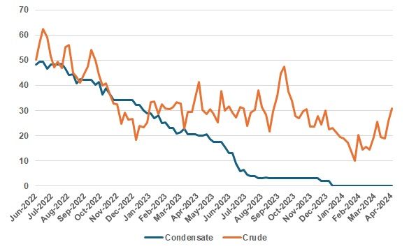 Iran’s floating storage from June 2022 to mid-April 2024 (mb)