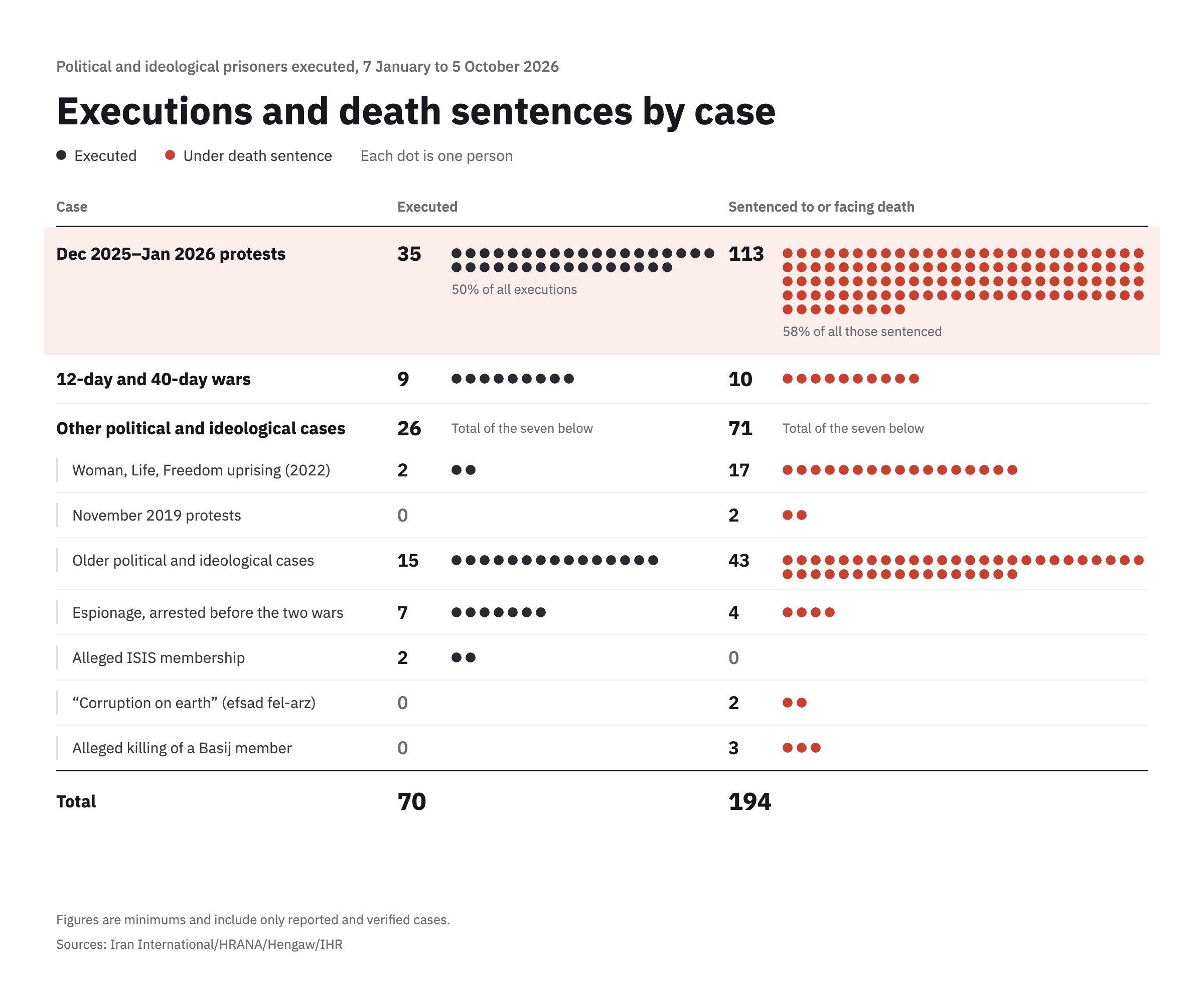 Executions and death sentences by case