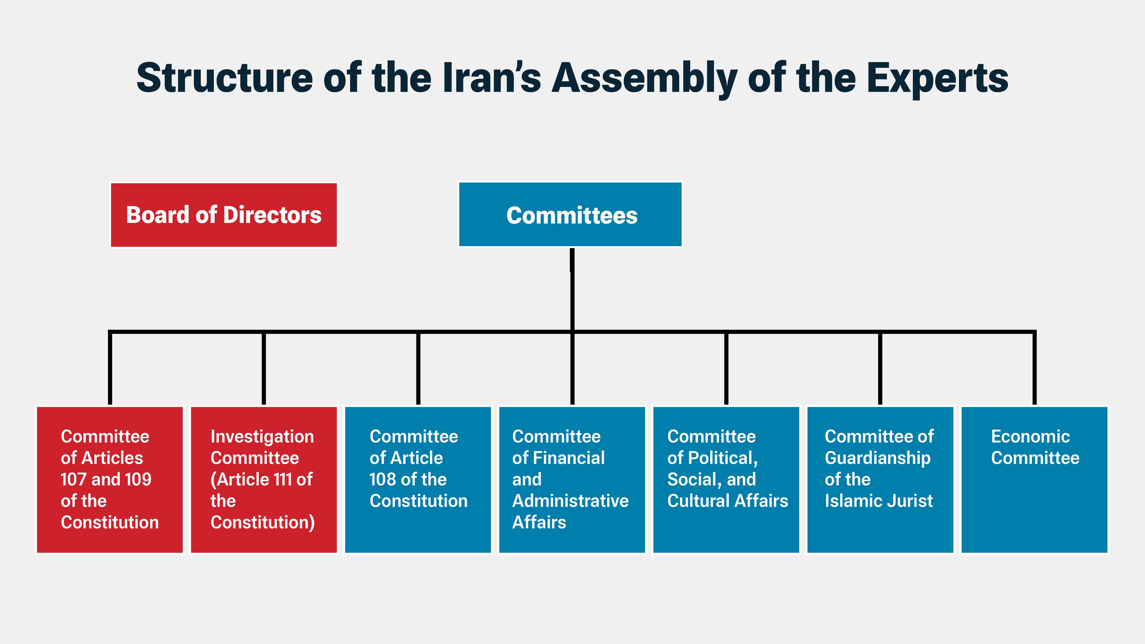 Structure of the Iran’s Assembly of the Experts