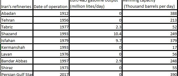Iran-refineries-oil-afghanistan