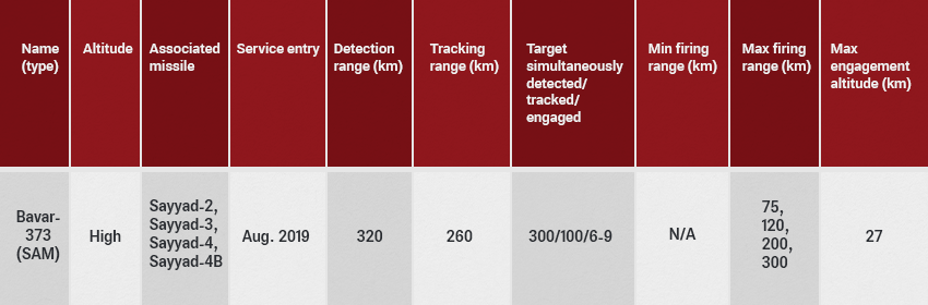 Bavar-373 (Belief) long-range air defense system specs
