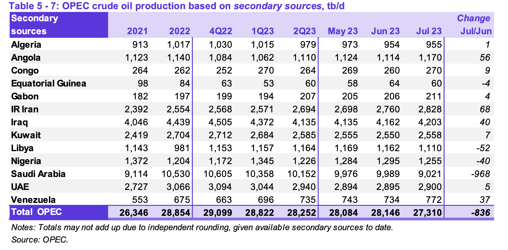 Crude oil production of OPEC countries  