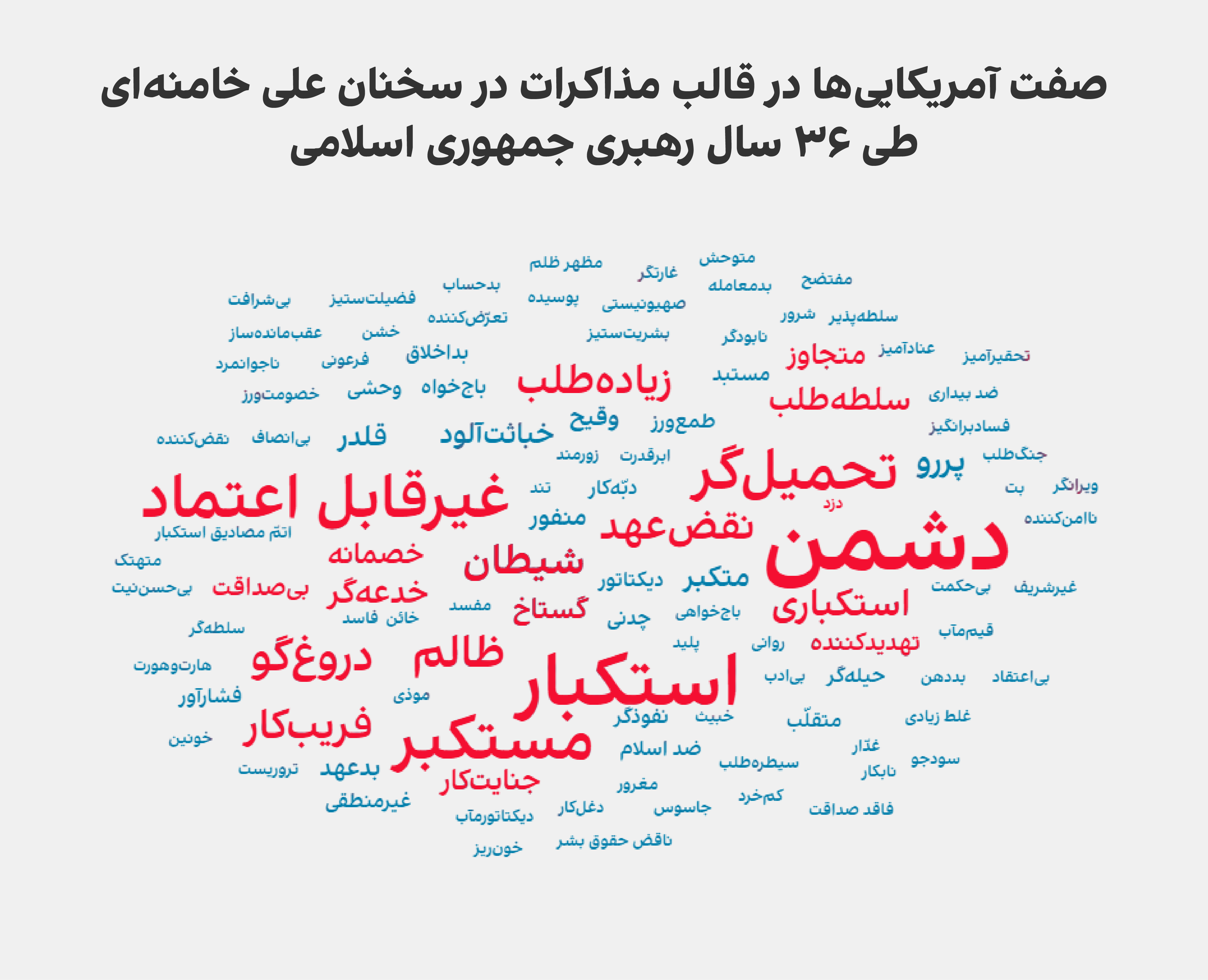فراوانی کلید‌واژه‌های مرتبط با توصیف آمریکایی‌ها در قالب مذاکرات 
