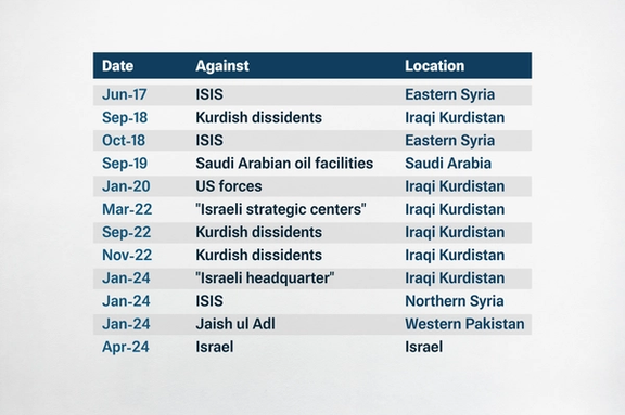 Iran's Missile Targets Since 2017
