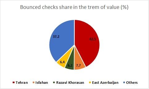 bounced-checks-iran-value