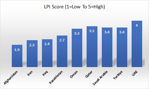  logistics performance index (LPI), the World Bank
