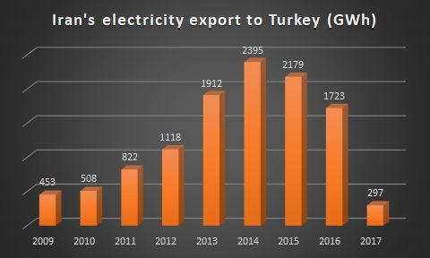 Iran's electricity export to Turkey (GWh)