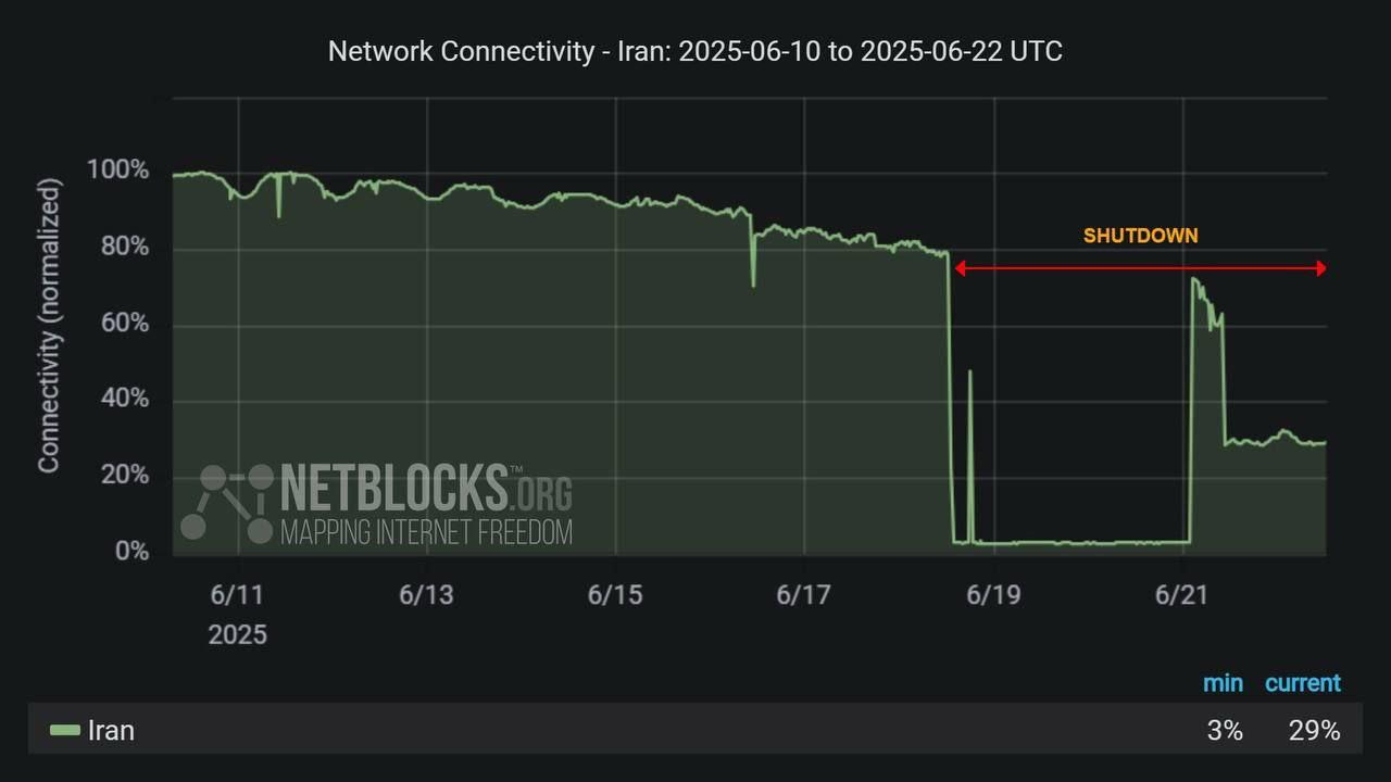 انقطاع الإنترنت في إيران لليوم الرابع على التوالي